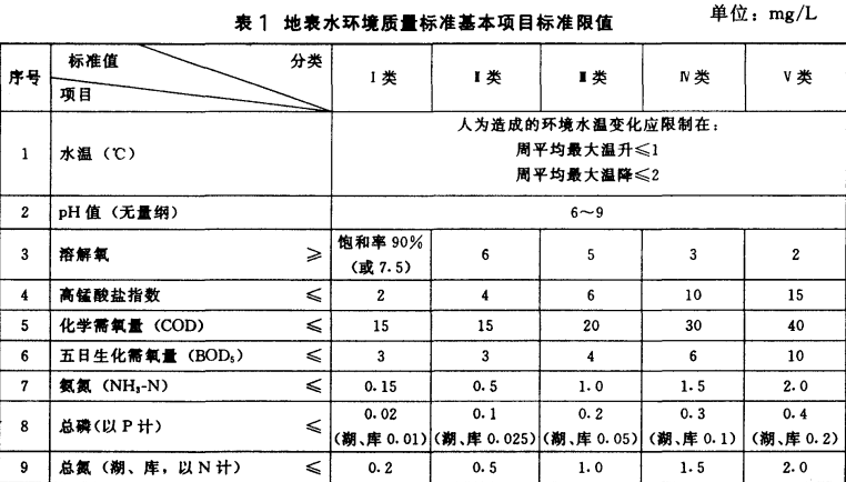 地表水環(huán)境質(zhì)量標(biāo)準(zhǔn)
